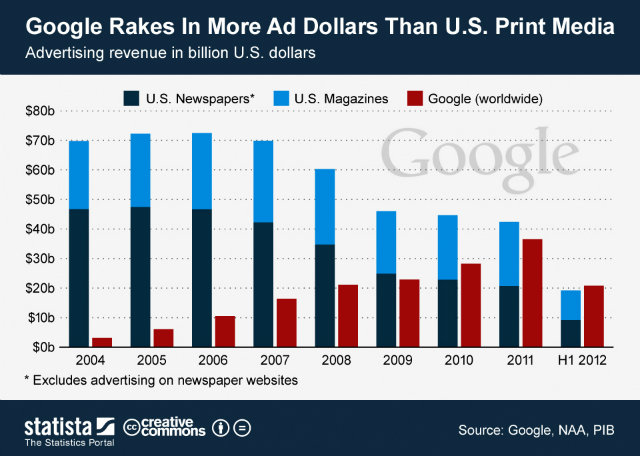 Google Ad Revenue Chart