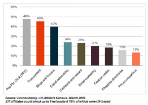 Top categories by revenue generated from Econs...