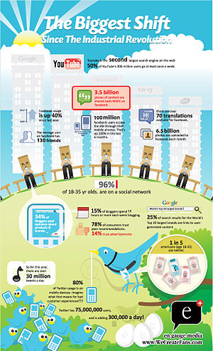 English: Infographic on how Social Media are b...